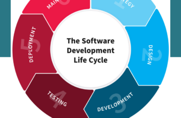 Indispensable Role & Significance Of Testing In Software Development Life Cycle (SDLC)